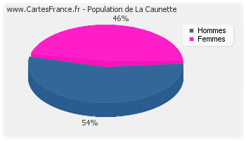 Répartition de la population de La Caunette en 2007